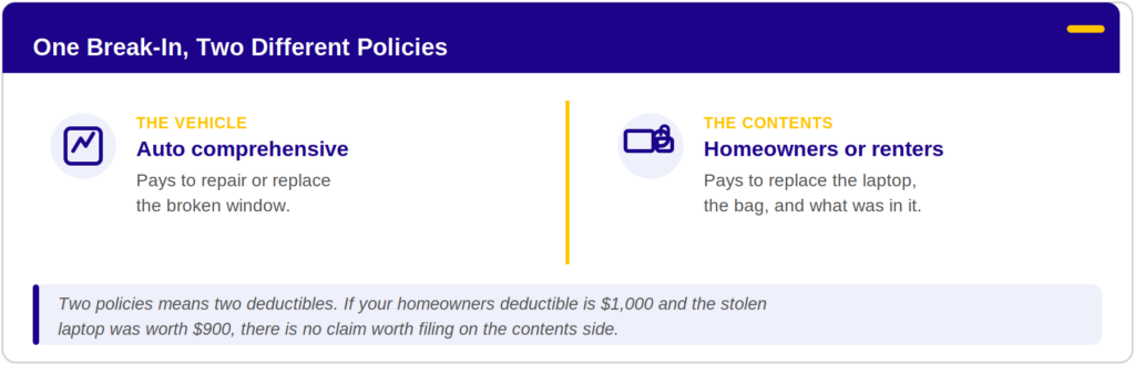 Car break-in split between two policies: auto comprehensive pays for the broken window, homeowners or renters insurance pays for the stolen contents