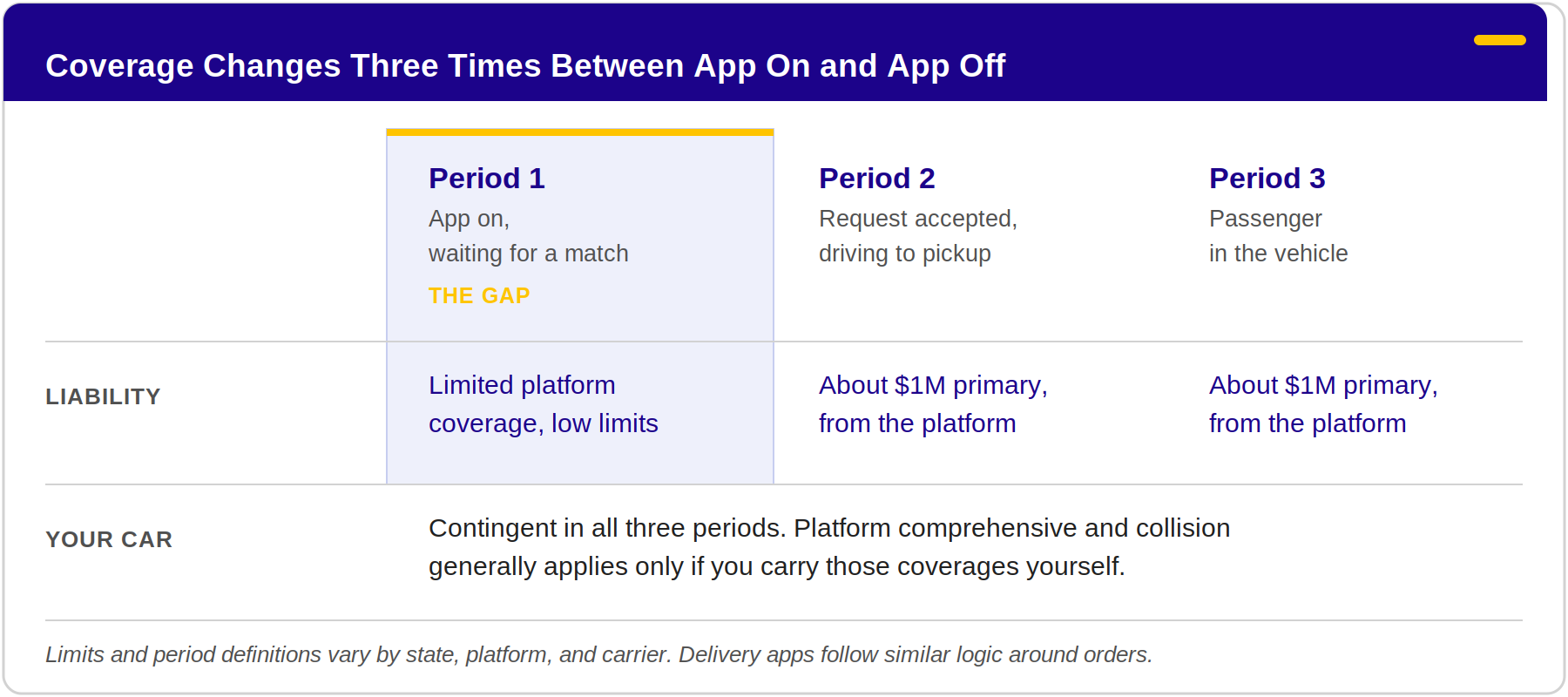 Rideshare insurance coverage across three periods, with Period 1 marked as the coverage gap