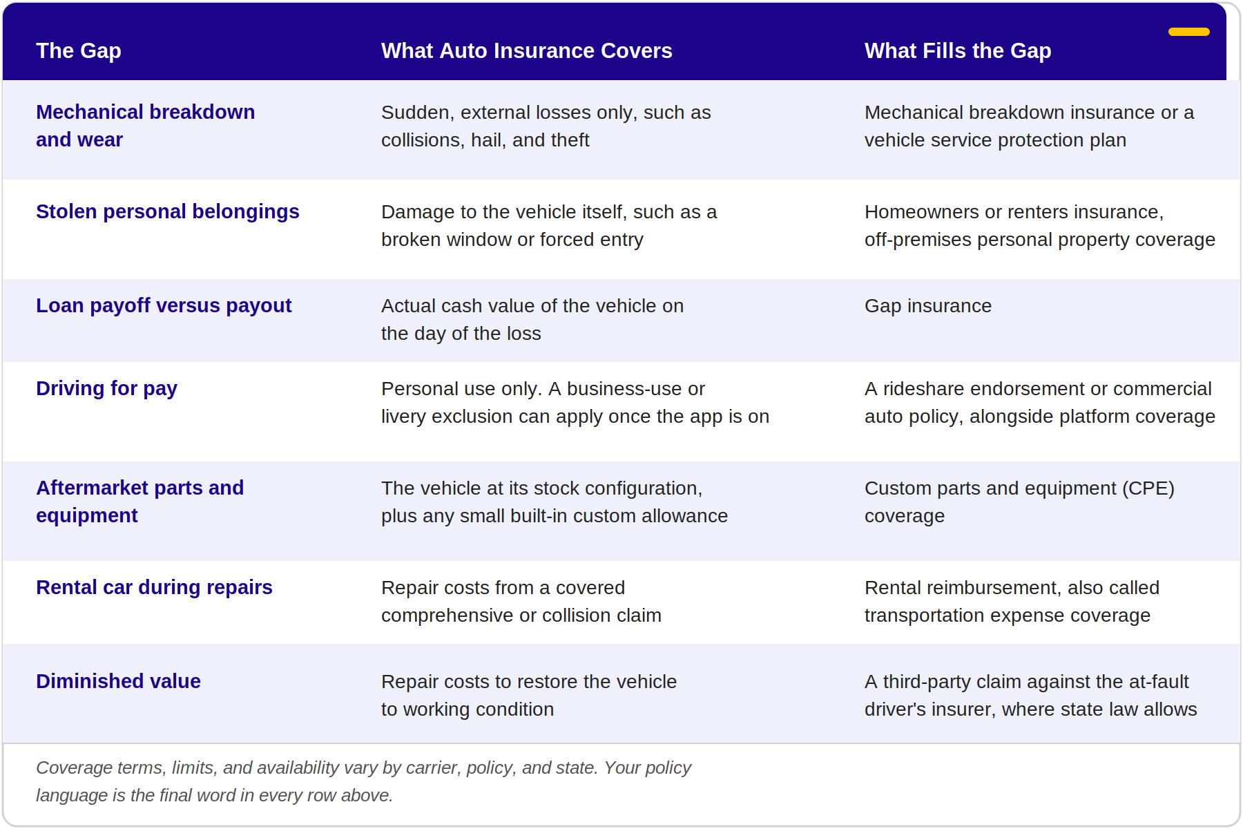 Comparison table of seven auto insurance coverage gaps, what the policy does cover in each case, and what coverage fills the gap
